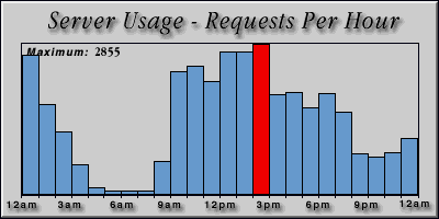 [Average hourly accesses graphic]