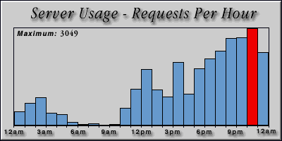 [Average hourly accesses graphic]