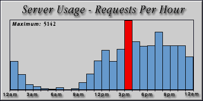 [Average hourly accesses graphic]