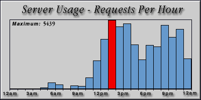 [Average hourly accesses graphic]