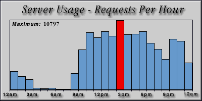 [Average hourly accesses graphic]