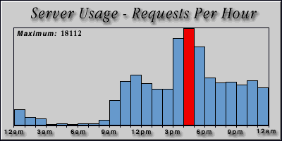 [Average hourly accesses graphic]