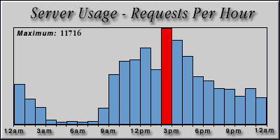 [Average hourly accesses graphic]