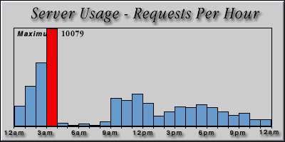 [Average hourly accesses graphic]