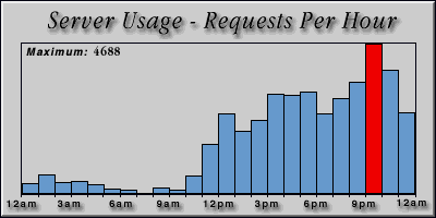 [Average hourly accesses graphic]