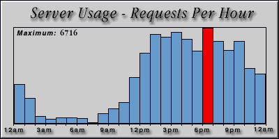 [Average hourly accesses graphic]