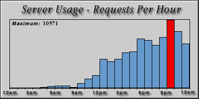 [Average hourly accesses graphic]