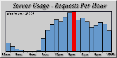 [Average hourly accesses graphic]