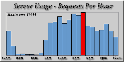 [Average hourly accesses graphic]