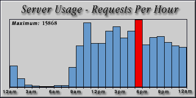 [Average hourly accesses graphic]