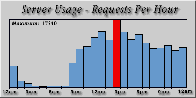 [Average hourly accesses graphic]