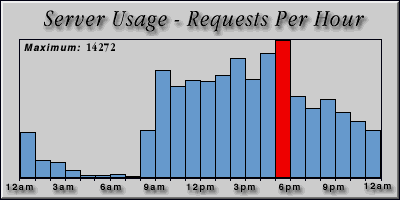 [Average hourly accesses graphic]