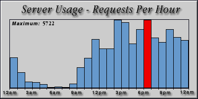 [Average hourly accesses graphic]