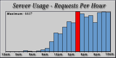 [Average hourly accesses graphic]