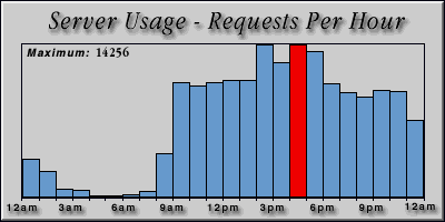 [Average hourly accesses graphic]
