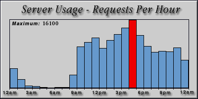 [Average hourly accesses graphic]