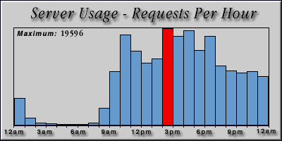 [Average hourly accesses graphic]