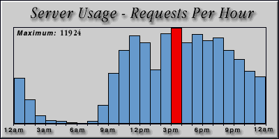 [Average hourly accesses graphic]
