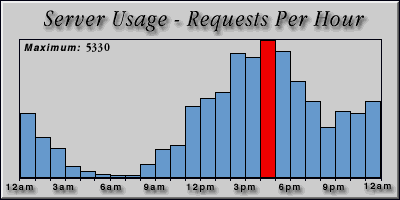 [Average hourly accesses graphic]