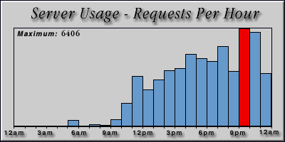 [Average hourly accesses graphic]