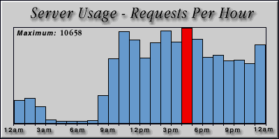 [Average hourly accesses graphic]