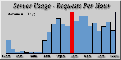 [Average hourly accesses graphic]