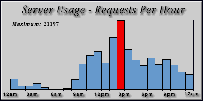 [Average hourly accesses graphic]