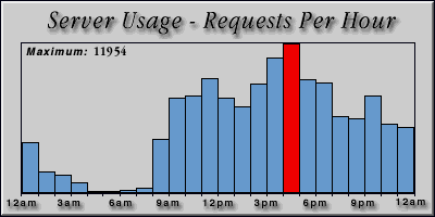 [Average hourly accesses graphic]