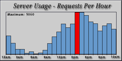 [Average hourly accesses graphic]