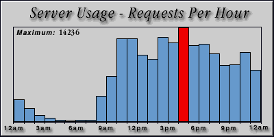 [Average hourly accesses graphic]