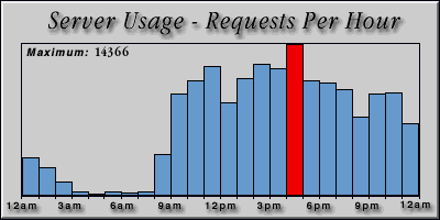 [Average hourly accesses graphic]