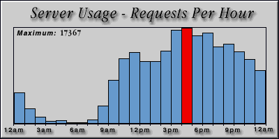 [Average hourly accesses graphic]