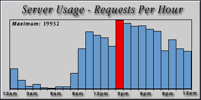 [Average hourly accesses graphic]