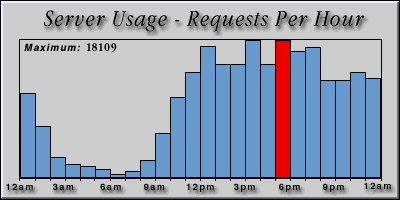 [Average hourly accesses graphic]