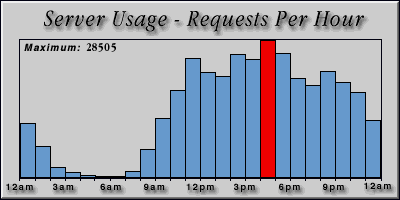 [Average hourly accesses graphic]