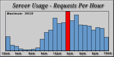 [Average hourly accesses graphic]