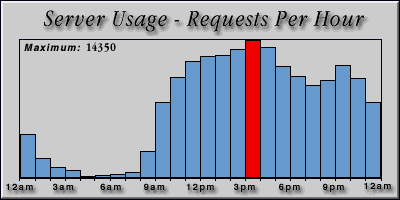 [Average hourly accesses graphic]