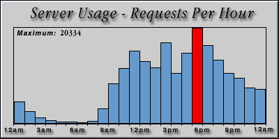 [Average hourly accesses graphic]
