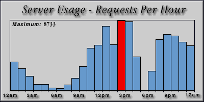 [Average hourly accesses graphic]