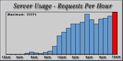 [Average hourly accesses graphic]