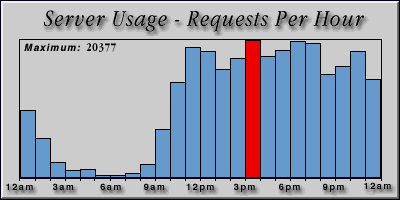 [Average hourly accesses graphic]