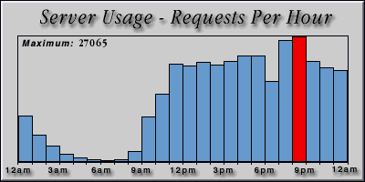 [Average hourly accesses graphic]