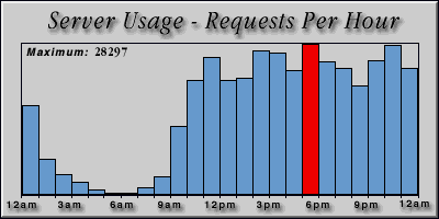 [Average hourly accesses graphic]