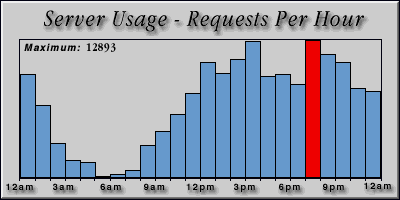 [Average hourly accesses graphic]