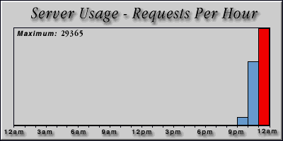 [Average hourly accesses graphic]