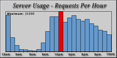 [Average hourly accesses graphic]