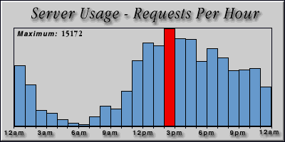 [Average hourly accesses graphic]