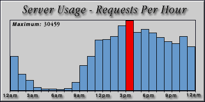 [Average hourly accesses graphic]