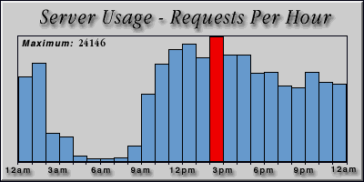 [Average hourly accesses graphic]