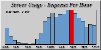 [Average hourly accesses graphic]